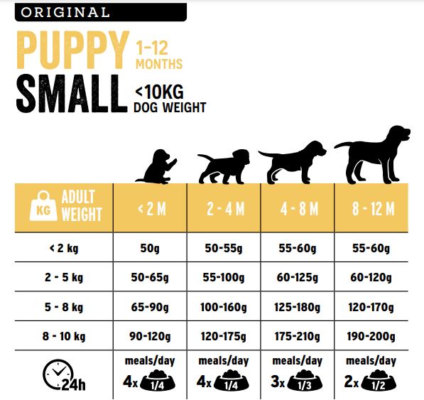 ΟΔΗΓΟΣ ΔΙΑΤΡΟΦΗΣ europremium dog and cat food chart puppy small2 petwithlove
